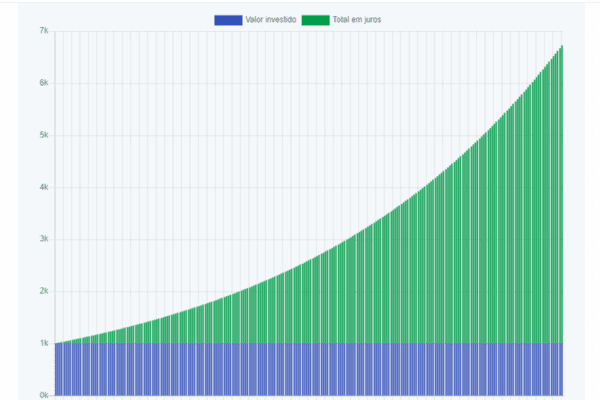 Juros Compostos Entenda O Que é Como Calcular E Investir