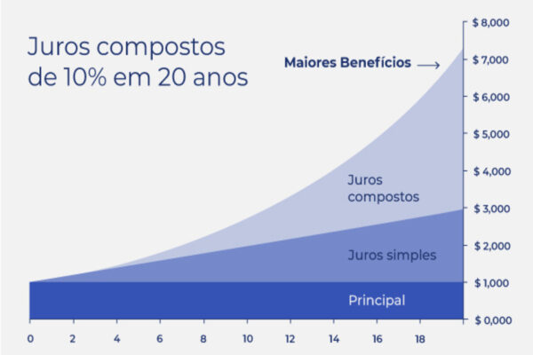 Juros Compostos Entenda O Que é Como Calcular E Investir 2569