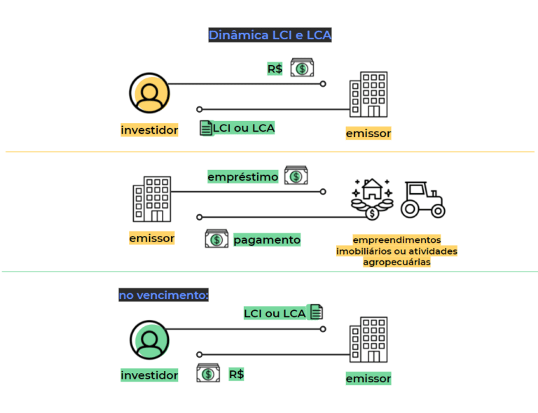 LCI e LCA Aprenda a Ganhar Dinheiro com as Letras de Crédito