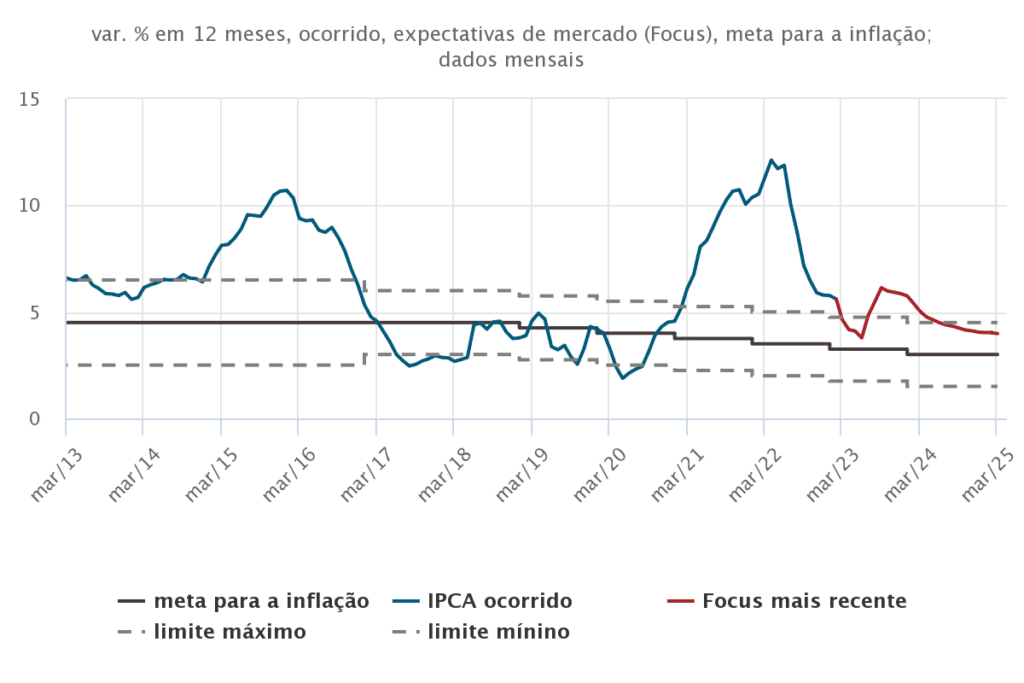 metas de inflação banco central